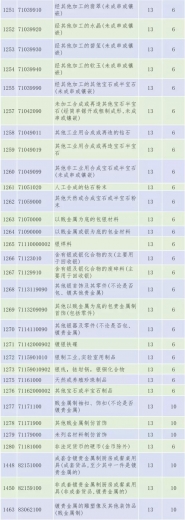 重磅消息！这些珠宝类产品出口退税率提高了！-2.jpg