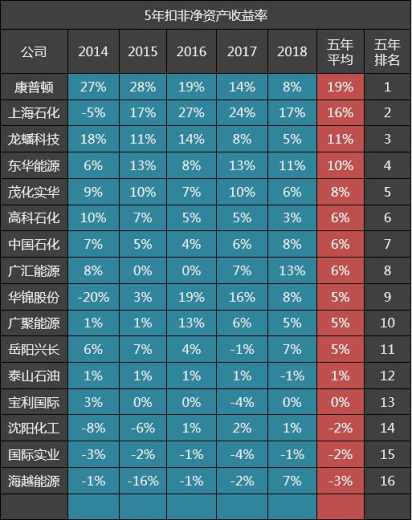 16家石油加工贸易公司五年毛利排名：上海石化第四，中国石化第五-4.jpg