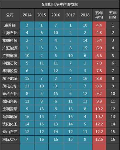 16家石油加工贸易公司五年毛利排名：上海石化第四，中国石化第五-5.jpg