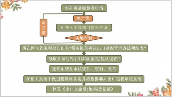 资深会计师亲自带你走一走企业办理出口退税的5大手续，其实不难-6.jpg