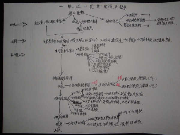 一般进口货物的报关程序1.jpg