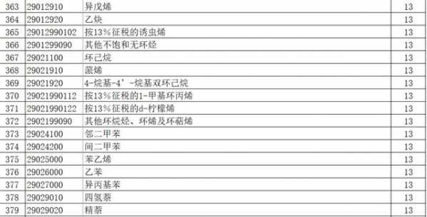 出口退税调了，乙烯 、丙烯、苯乙烯都上调至13%（附清单）-3.jpg