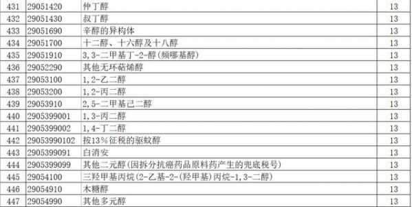 出口退税调了，乙烯 、丙烯、苯乙烯都上调至13%（附清单）-7.jpg