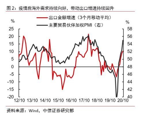 中信宏观点评10月进出口数据：净出口将对全年经济产生明显正贡献-2.jpg