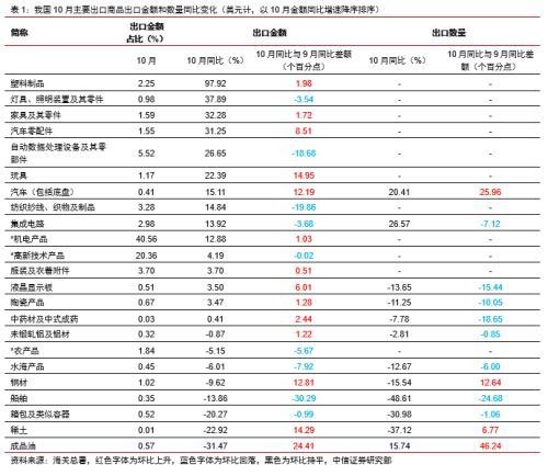 中信宏观点评10月进出口数据：净出口将对全年经济产生明显正贡献-3.jpg
