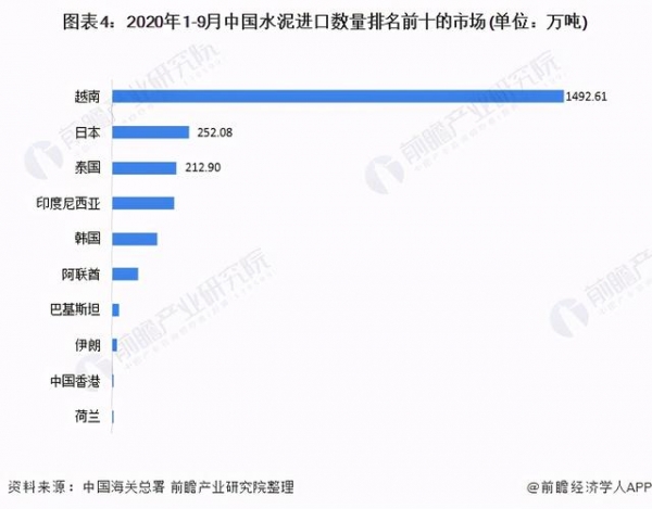2020年中国水泥行业进出口贸易分析 越南是我国最大进口市场-4.jpg