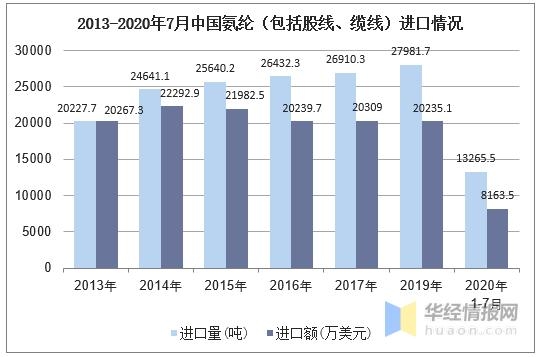 2020年中国氨纶行业产量与进出口分析，功能化氨纶成发展方向-4.jpg