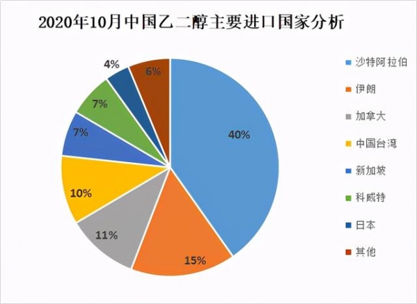 2020年10月中国乙二醇进出口价格汇总-2.jpg