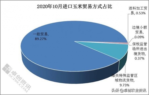 2020年10月中国玉米进出口分析-3.jpg