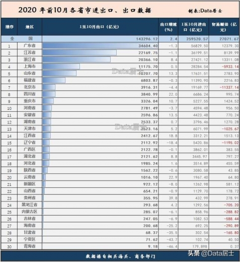 各省2020年1-10月外贸进出口，中西部高速、浙江迫近江苏-3.jpg
