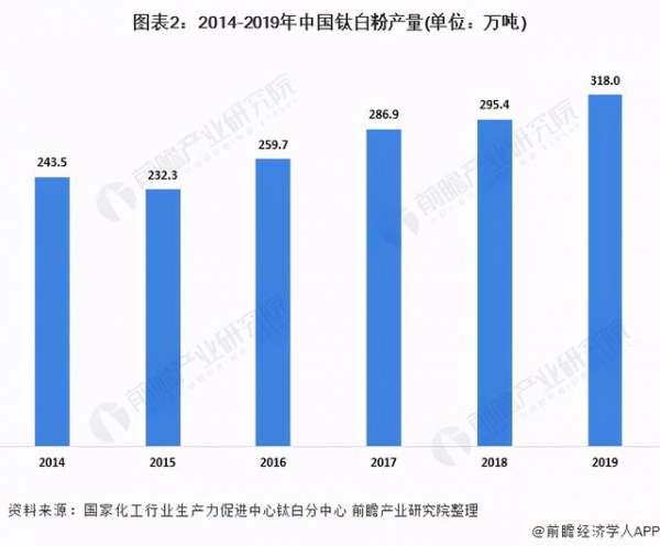 2020年中国钛白粉行业发展现状分析 进出口贸易顺差逐渐扩大-2.jpg