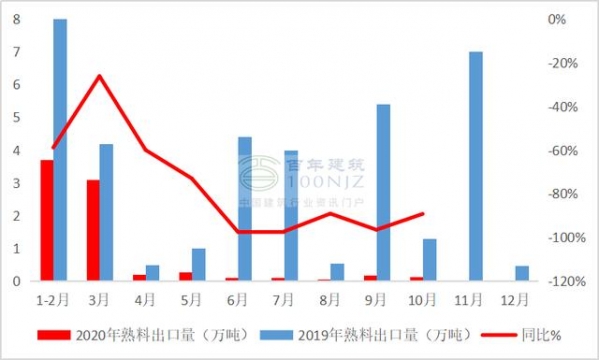 2020年国内水泥熟料进出口市场基本面分析-3.jpg