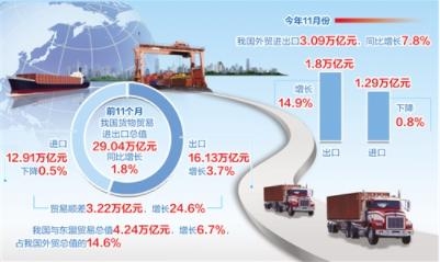 前11个月外贸进出口超29万亿元 连续6个月实现同比正增长-1.jpg