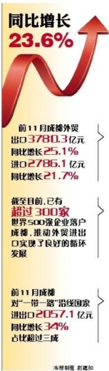 前11月成都外贸进出口总值超6500亿元-1.jpg