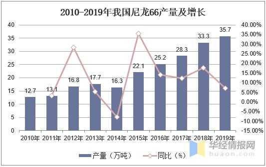 2020年中国尼龙66行业产量、进出口、竞争格局及价格走势-3.jpg