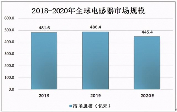 2020年中国电感器行业市场规模及进出口贸易分析-3.jpg