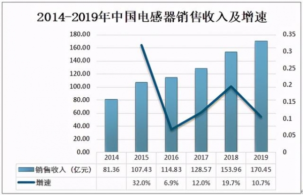 2020年中国电感器行业市场规模及进出口贸易分析-5.jpg