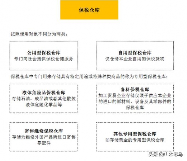 自贸区之基础单元篇——保税仓库和出口监管仓-1.jpg