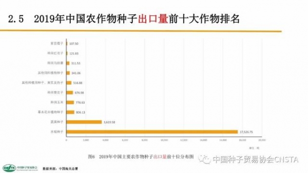 这类种子年进口额超2亿美元！中国农作物种子进出口数据分析-11.jpg
