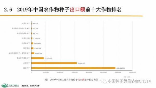 这类种子年进口额超2亿美元！中国农作物种子进出口数据分析-12.jpg
