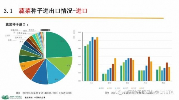 这类种子年进口额超2亿美元！中国农作物种子进出口数据分析-17.jpg