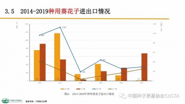 这类种子年进口额超2亿美元！中国农作物种子进出口数据分析-25.jpg