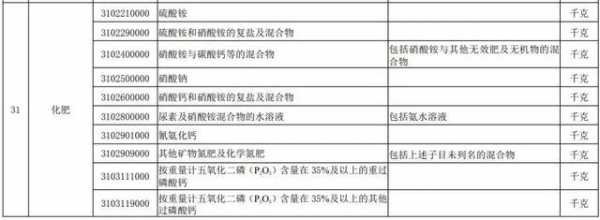 商务部、海关总署新政策：2021年加工贸易方式进口化肥必须办证-7.jpg