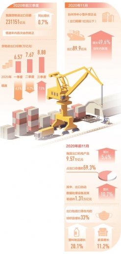 去年11月，浙江台州中小型外贸企业出口总额和增速创年内新高 外贸出口 快速回稳（构建新发展格局·一线看外贸 ）-1.jpg