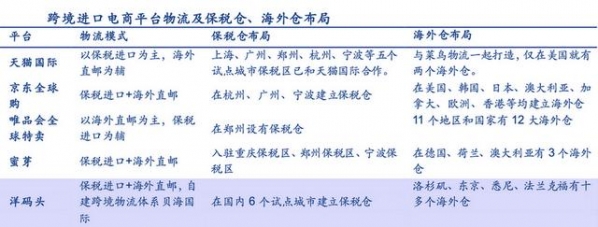 跨境进口电商三种物流模式分析，海外仓成为跨境电商竞争的焦点-2.jpg