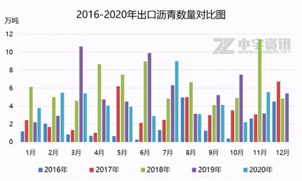 「道路沥青」2020年11月进出口环比均有所增加-3.jpg