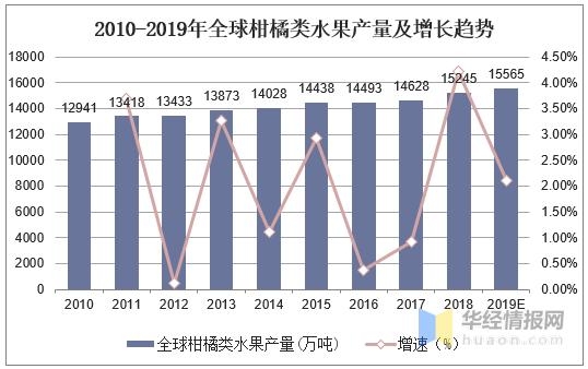 2019年柑橘产量、进出口情况及绿色生态种植技术分析「图」-2.jpg