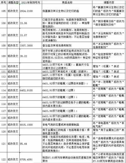 2021税则税目调整一览表-6.jpg