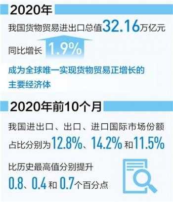 2020我国进出口总值32.16万亿元 货物贸易第一大国地位更巩固-1.jpg