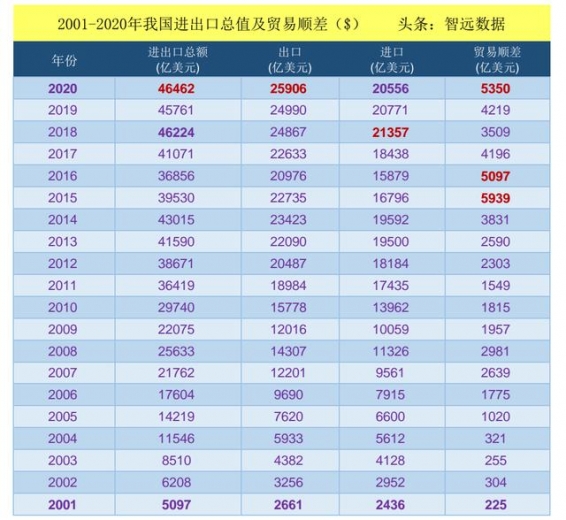 2001-2020我国进出口总值趋势，看国民经济崛起-3.jpg