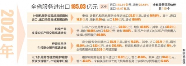 海南去年新兴服务贸易进出口额同比增长1.1倍-1.jpg