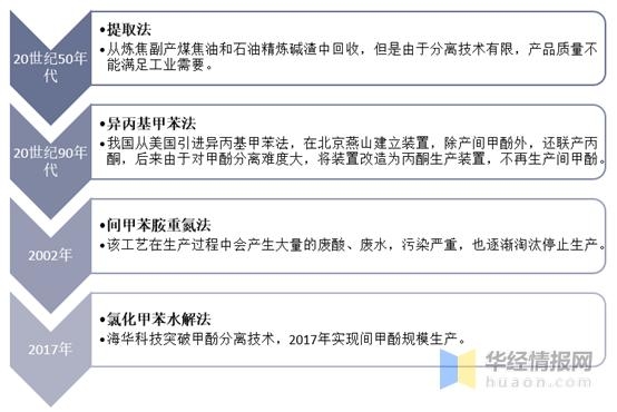 2020年中国间甲酚行业进出口情况，技术和环保壁垒较高「图」-1.jpg