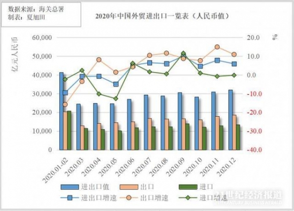 破纪录！2020年中国进出口规模创历史新高，国际市场份额创历史最好纪录-1.jpg