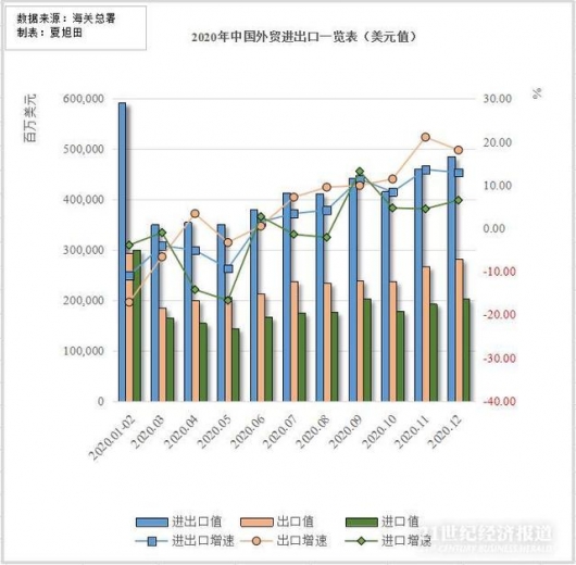 破纪录！2020年中国进出口规模创历史新高，国际市场份额创历史最好纪录-2.jpg