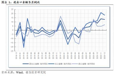 2020年进出口数据点评：对外贸易逆势超预期增长-1.jpg