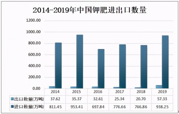 2020年中国钾肥施用量及进出口贸易分析-6.jpg