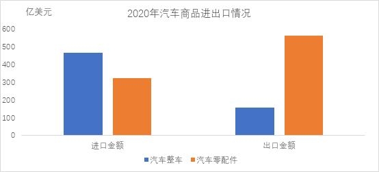 中汽协：2020年汽车商品进出口总额1514亿美元-1.jpg
