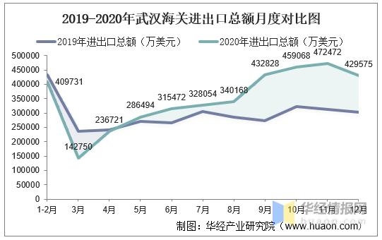 2020年武汉海关进出口总额、进口额、出口额及进出口差额统计-2.jpg