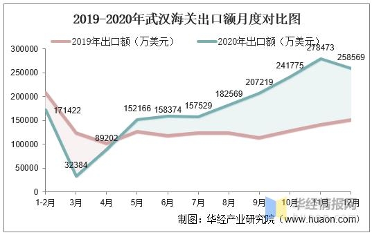 2020年武汉海关进出口总额、进口额、出口额及进出口差额统计-4.jpg