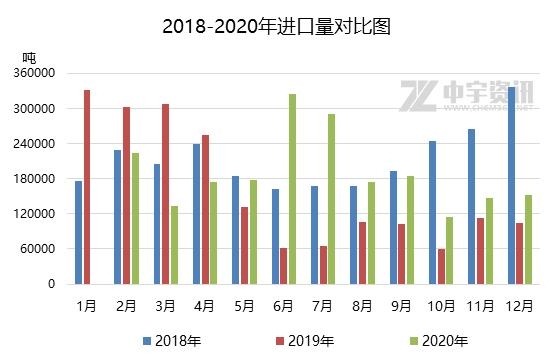 「纯苯」2020年纯苯进出口简析-2.jpg