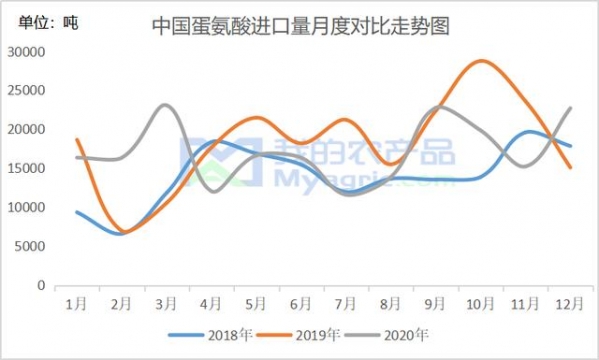 2020年氨基酸三大品种进出口数据分析及解读-3.jpg