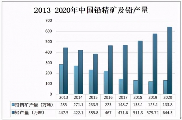 2020年中国金属铅产量、进出口贸易及2021年勘察情况分析-2.jpg