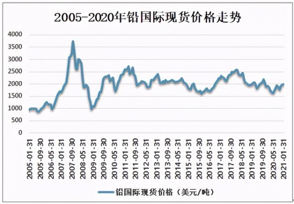 2020年中国金属铅产量、进出口贸易及2021年勘察情况分析-4.jpg