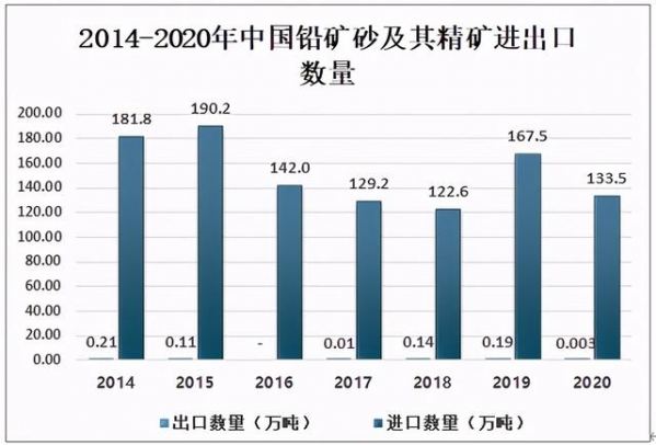 2020年中国金属铅产量、进出口贸易及2021年勘察情况分析-5.jpg
