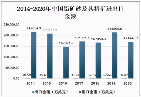 2020年中国金属铅产量、进出口贸易及2021年勘察情况分析-6.jpg