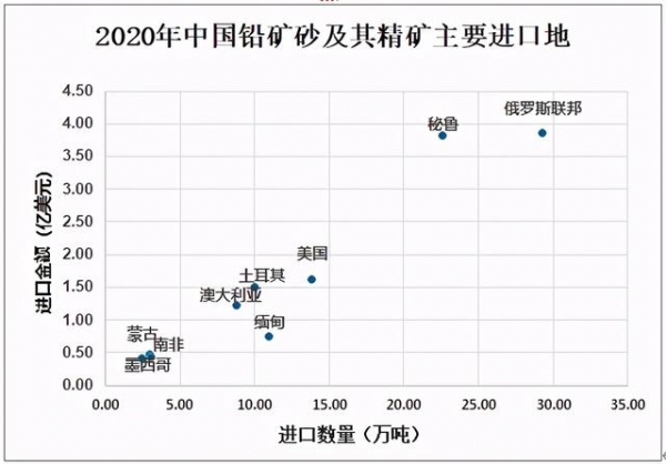 2020年中国金属铅产量、进出口贸易及2021年勘察情况分析-7.jpg